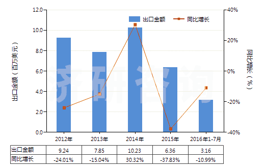 2012-2016年7月中國(guó)二甲基苯基吡唑酮及其衍生物(二甲基苯基吡唑酮即安替比林)(HS29331100)出口總額及增速統(tǒng)計(jì)